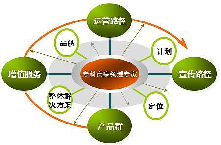 鼎臣咨詢:怎樣從綜合性藥企向?？扑幤筠D型(2) 在定好主攻的?？萍膊☆I域方向后,藥企就要著手豐富產品線,提供增值服務,制訂運營路徑和宣傳路徑。四者缺一不可,否則就失去了 - 雪球